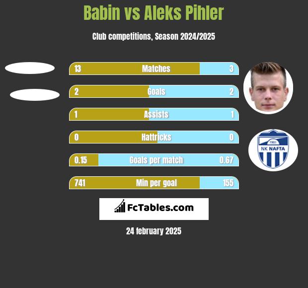 Babin vs Aleks Pihler h2h player stats