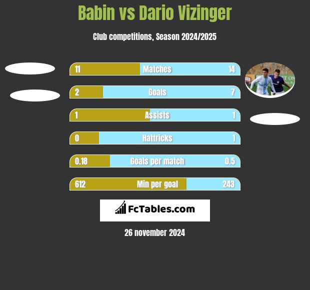 Babin vs Dario Vizinger h2h player stats