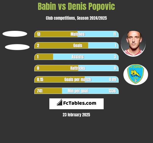 Babin vs Denis Popović h2h player stats