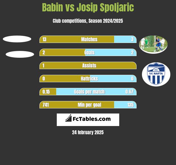 Babin vs Josip Spoljaric h2h player stats