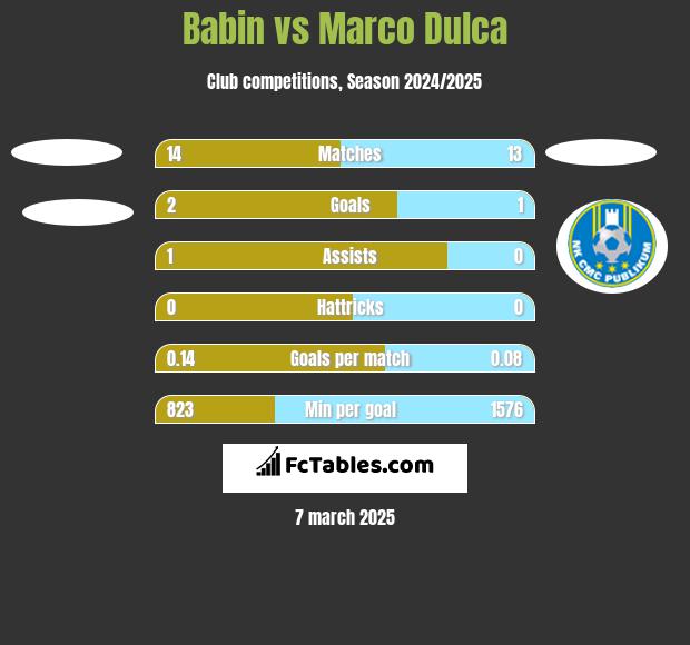 Babin vs Marco Dulca h2h player stats