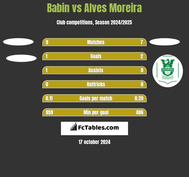 Babin vs Alves Moreira h2h player stats