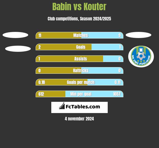 Babin vs Kouter h2h player stats