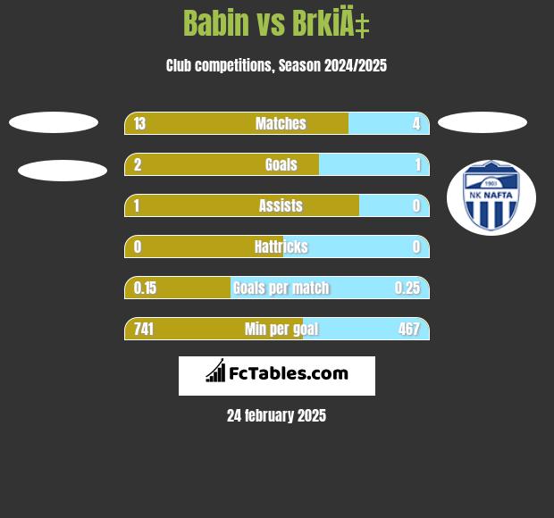 Babin vs BrkiÄ‡ h2h player stats