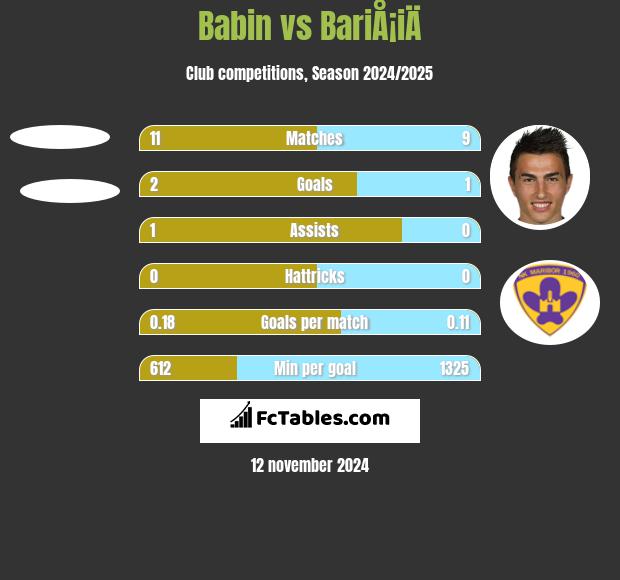 Babin vs BariÅ¡iÄ h2h player stats