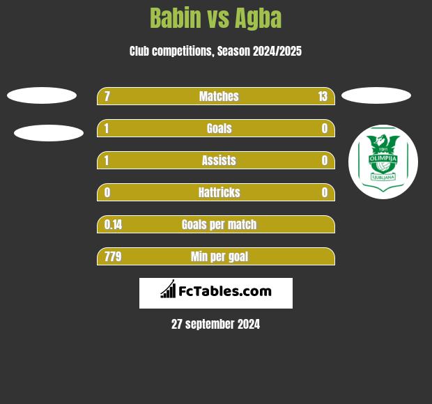 Babin vs Agba h2h player stats