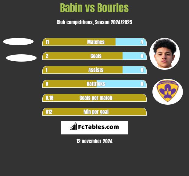 Babin vs Bourles h2h player stats