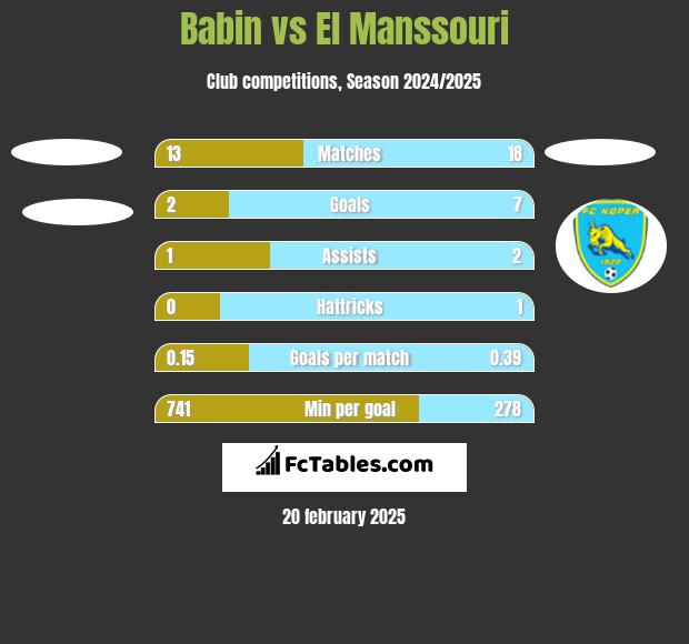 Babin vs El Manssouri h2h player stats