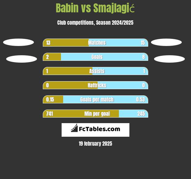 Babin vs Smajlagić h2h player stats