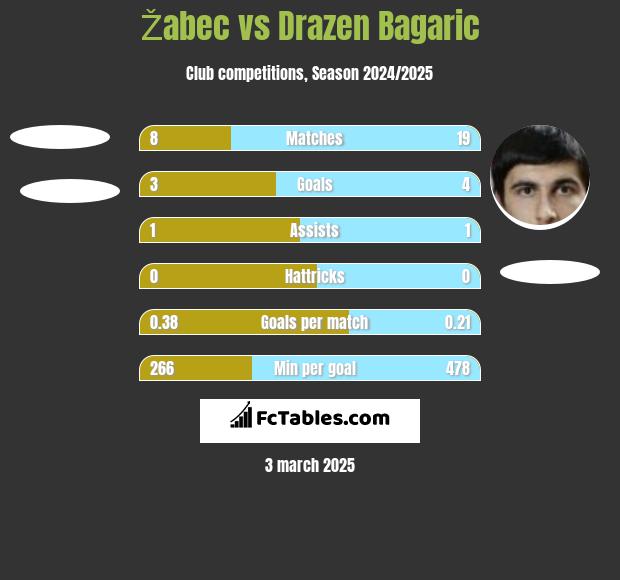 Žabec vs Drazen Bagaric h2h player stats