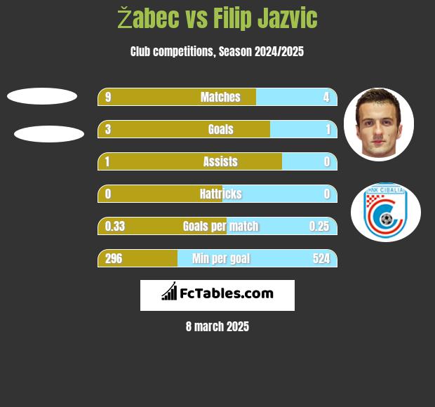 Žabec vs Filip Jazvic h2h player stats