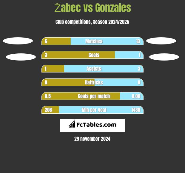 Žabec vs Gonzales h2h player stats