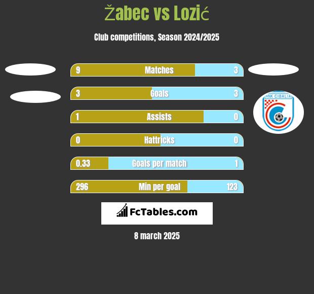 Žabec vs Lozić h2h player stats