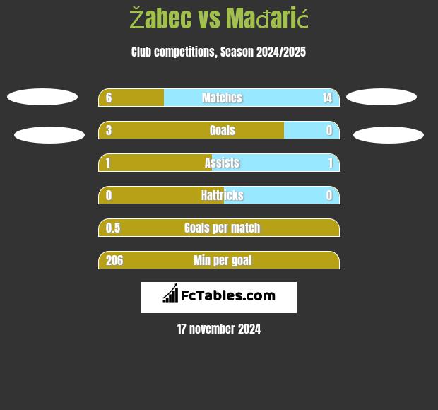 Žabec vs Mađarić h2h player stats