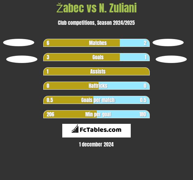 Žabec vs N. Zuliani h2h player stats