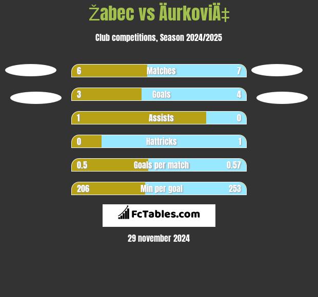 Žabec vs ÄurkoviÄ‡ h2h player stats