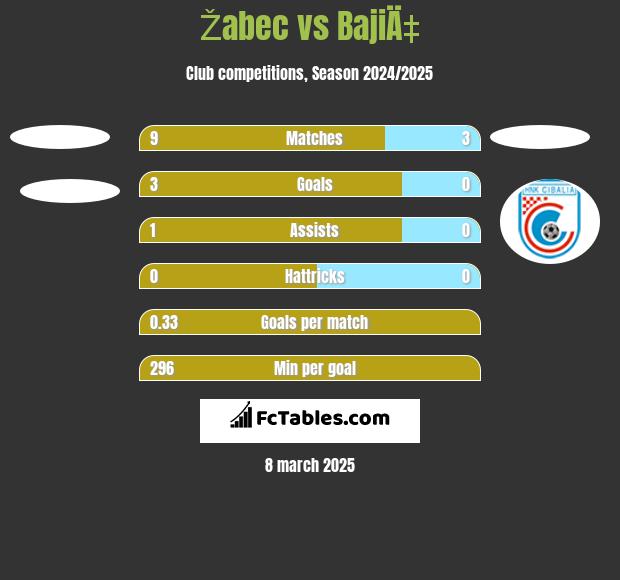 Žabec vs BajiÄ‡ h2h player stats