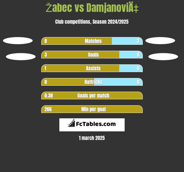 Žabec vs DamjanoviÄ‡ h2h player stats