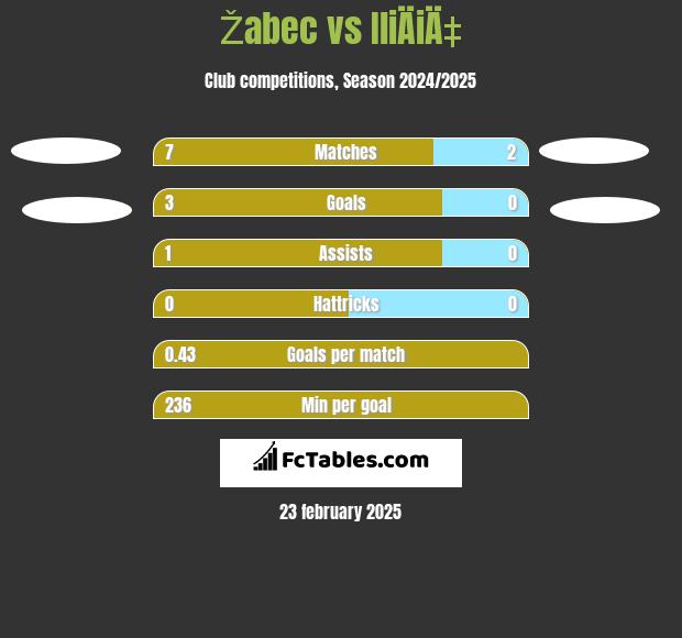 Žabec vs IliÄiÄ‡ h2h player stats