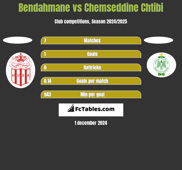 Bendahmane vs Chemseddine Chtibi h2h player stats