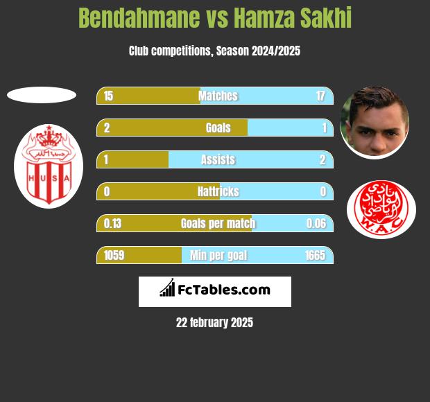 Bendahmane vs Hamza Sakhi h2h player stats