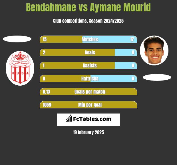 Bendahmane vs Aymane Mourid h2h player stats