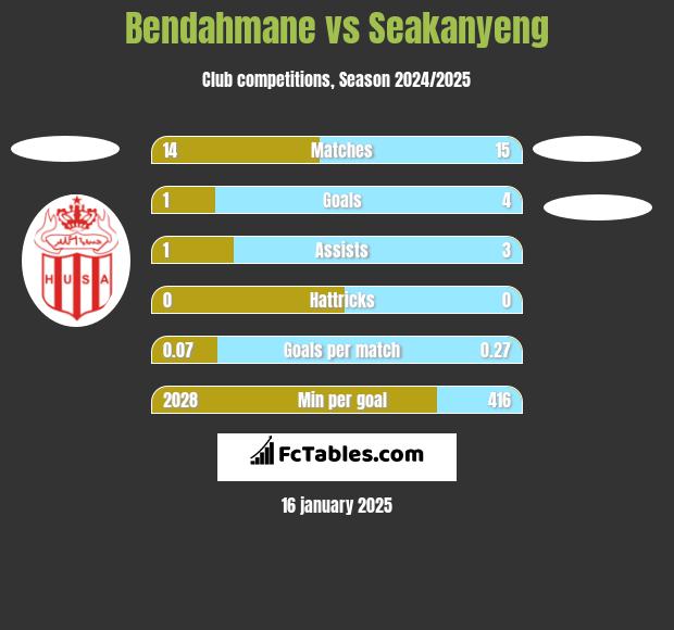 Bendahmane vs Seakanyeng h2h player stats