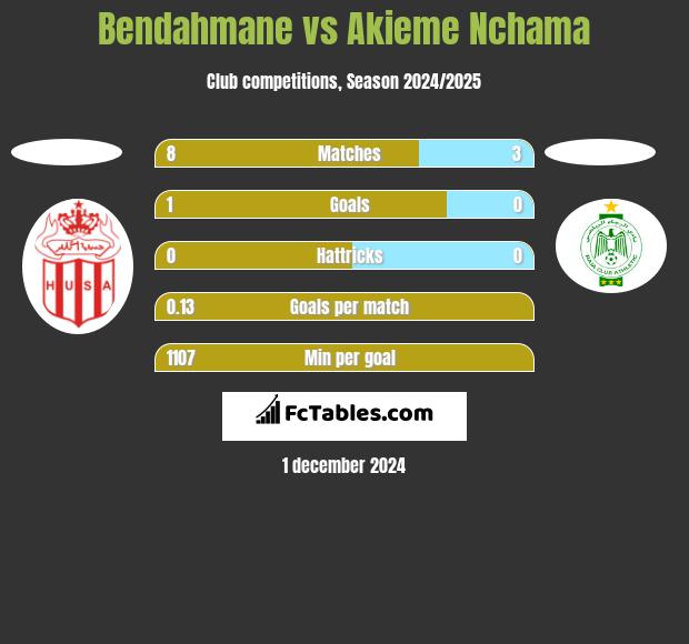 Bendahmane vs Akieme Nchama h2h player stats