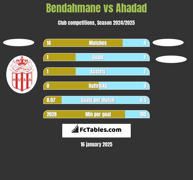 Bendahmane vs Ahadad h2h player stats