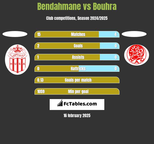 Bendahmane vs Bouhra h2h player stats