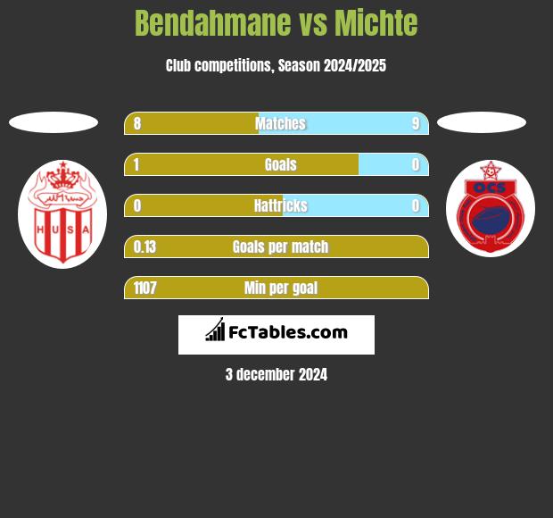 Bendahmane vs Michte h2h player stats