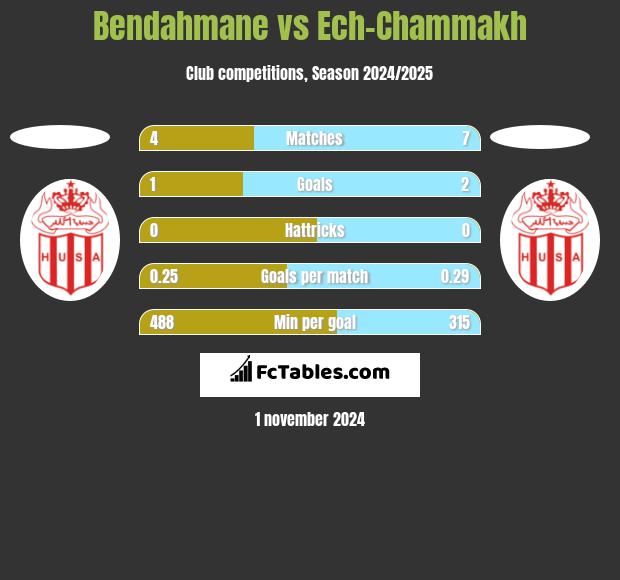 Bendahmane vs Ech-Chammakh h2h player stats