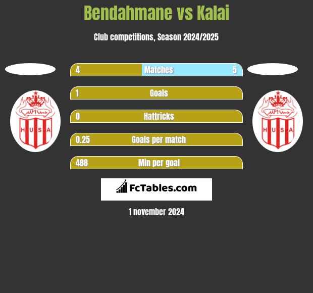 Bendahmane vs Kalai h2h player stats