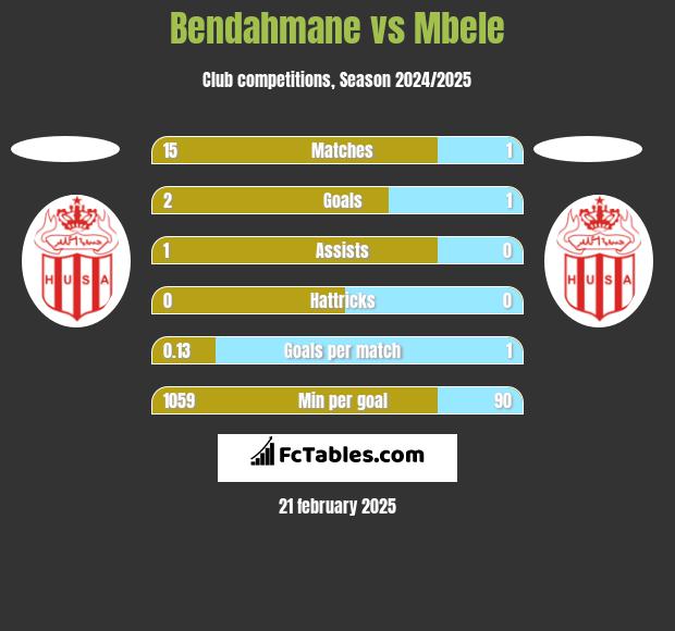 Bendahmane vs Mbele h2h player stats