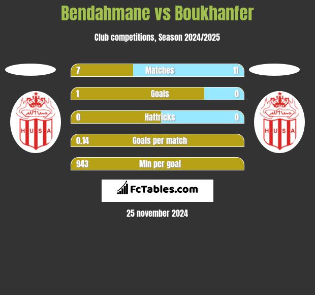 Bendahmane vs Boukhanfer h2h player stats