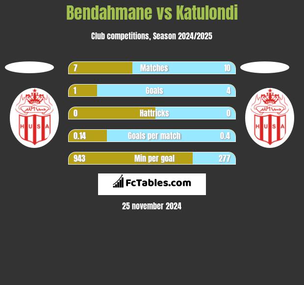 Bendahmane vs Katulondi h2h player stats