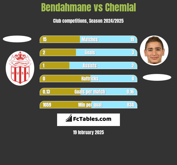 Bendahmane vs Chemlal h2h player stats