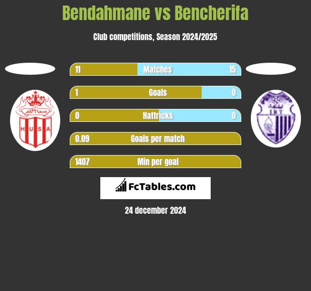 Bendahmane vs Bencherifa h2h player stats