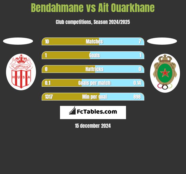 Bendahmane vs Ait Ouarkhane h2h player stats