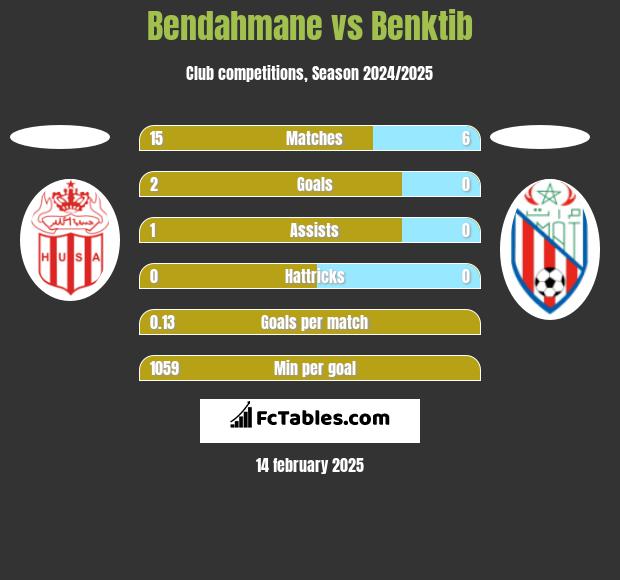 Bendahmane vs Benktib h2h player stats