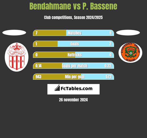 Bendahmane vs P. Bassene h2h player stats