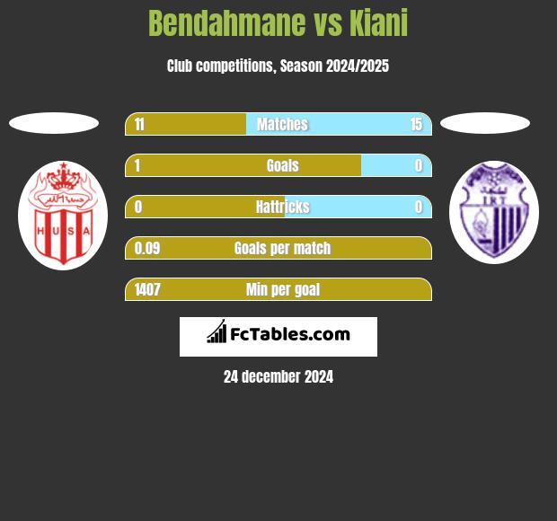 Bendahmane vs Kiani h2h player stats