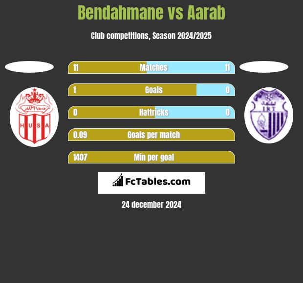 Bendahmane vs Aarab h2h player stats