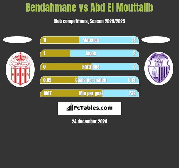 Bendahmane vs Abd El Mouttalib h2h player stats