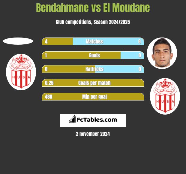 Bendahmane vs El Moudane h2h player stats