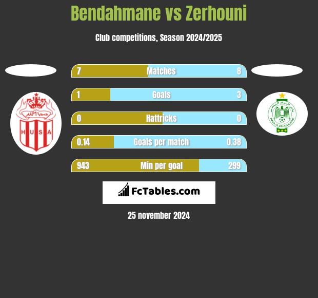 Bendahmane vs Zerhouni h2h player stats