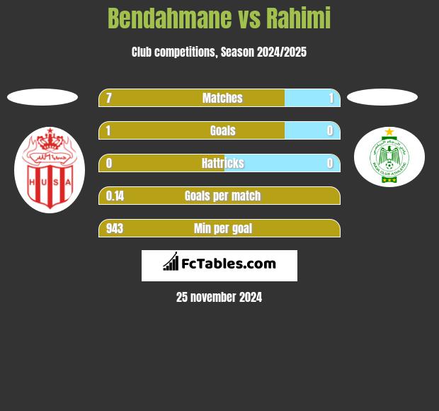 Bendahmane vs Rahimi h2h player stats