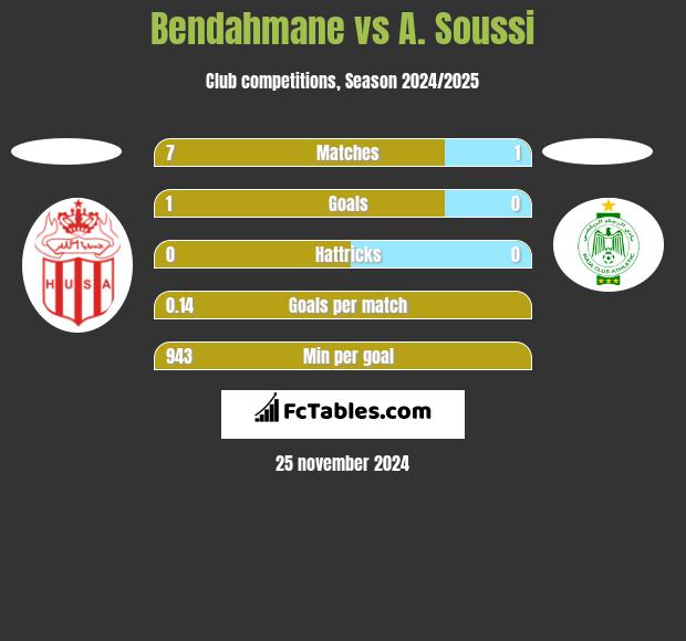 Bendahmane vs A. Soussi h2h player stats