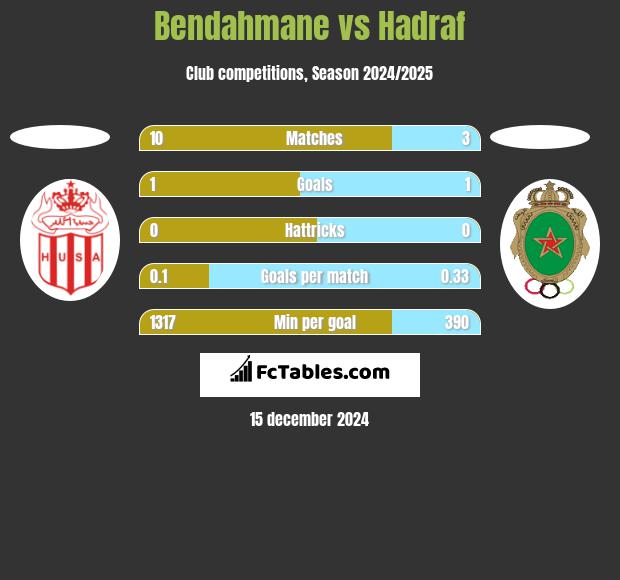 Bendahmane vs Hadraf h2h player stats