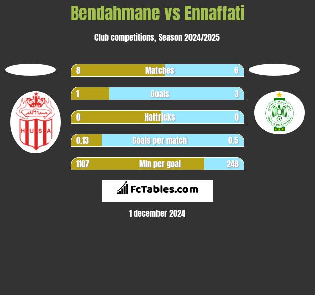 Bendahmane vs Ennaffati h2h player stats